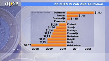 RTL Z Nieuws 10:00 Voor Duitsland kan euro best sterker, voor de rest juist niet