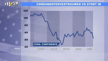 RTL Z Nieuws 16:00 Consumentenvertrouwen VS stort in, beurzen zakken weg