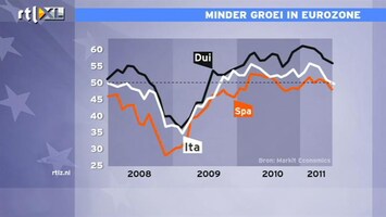 RTL Z Nieuws Economie Zuid-Europa niet alleen tandje lager, maar zelfs in zijn achteruit