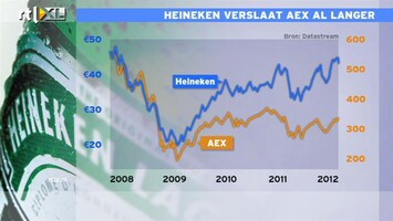 RTL Z Nieuws 12:00 Heineken verslaat AEX al langer
