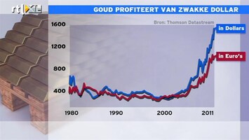 RTL Z Nieuws 10:00 Goud profiteert van zwakke dollar