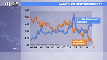 RTL Z Nieuws 14:15 Aandelen zijn spotgoedkoop, vergeleken met obligaties