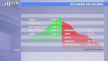 RTL Z Nieuws 13:00 Uitstekende dag op de beurs