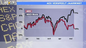 RTL Z Nieuws AEX verspeelt winst van 2011