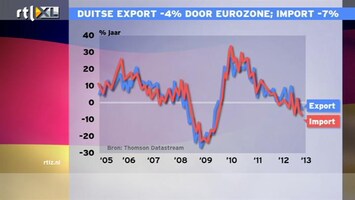 RTL Z Nieuws 10:00 Duitse export en import op jaarbasis gedaald