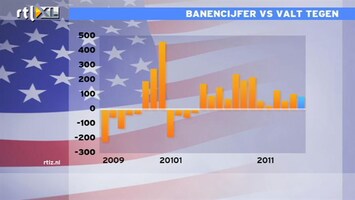 RTL Z Nieuws Teunis Brosens: economie VS niet in recessie, er is nog een banengroei