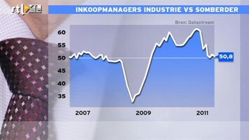 RTL Z Nieuws 15:00 Inkoopmanagers VS iets minder positief