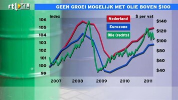 RTL Z Nieuws 12:00 Geen economische groei door dure olie