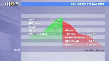 RTL Z Nieuws 11:00 Italiaanse lening slaagt, maar wel tegen een hoge rente