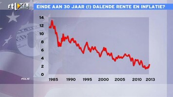 RTL Z Nieuws Eind aan 30 jaar dalende inflatie