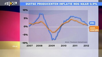 RTL Z Nieuws 10:00 Duitse producenten inflatie nog maar 0,9%