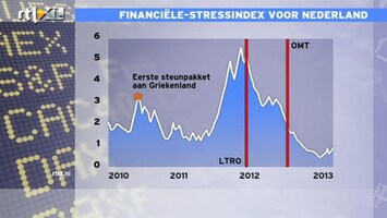 RTL Z Nieuws DNB: Stressindex daalt in Nederland flink
