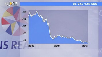 RTL Z Nieuws beursupdate 10:00 Aandeelhouders SNS zullen door emissie nog meer bloeden