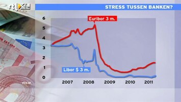 RTL Z Nieuws 14:00 3 maands Euribor kruipt de laatste maanden omhoog