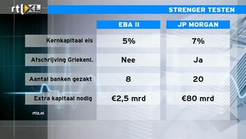 RTL Z Nieuws 11:00 uur: Strengere stresstest JP Morgan schetst somberder beeld