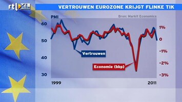 RTL Z Nieuws 11:00 Vertrouwen in eurozone krijgt flinke tik
