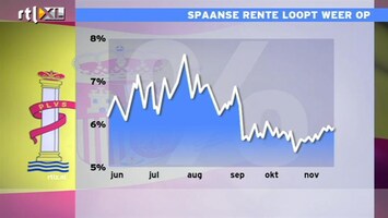 RTL Z Nieuws 12:00 Spanje haalt meer geld op dan gedacht. Vrijdag komt echte test