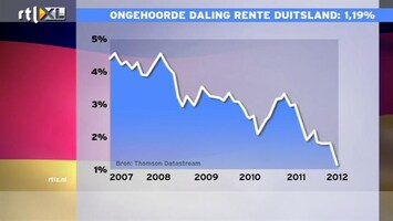 RTL Z Nieuws 11:00 Duitse Bunds dalen hysterisch, nog nooit zoiets gezienetalage