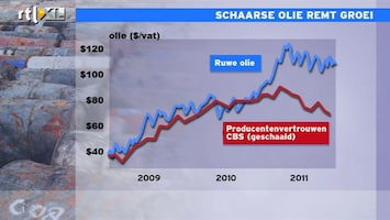 RTL Z Nieuws 16:00 Schaarse en dure olie tast economie flink aan: Hans de Geus analyseert