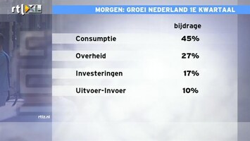 RTL Z Nieuws Nederlandse groei afhankelijk van 4 factoren, AEX naar nieuw record