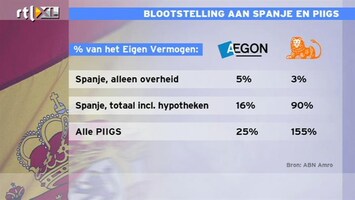 RTL Z Nieuws 11:00 Als het flink misgaat in Spanje heeft ING een probleem