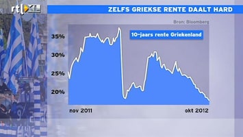 RTL Z Nieuws 17:30 Zelfs de Griekse rente daalt: er is hoop