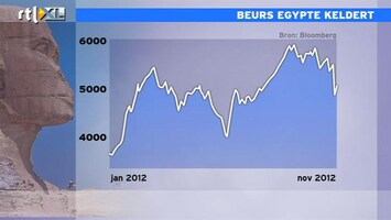 RTL Z Nieuws 16:15: Beurs Egypte verloor zondag opeens 10%