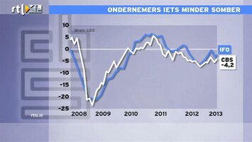 RTL Z Nieuws Beursupdate 10:00 AEX stijgt licht