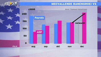 RTL Z Nieuws Banengroei VS 215.000: een mooie opsteker, een prachtige lijn omhoog