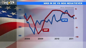 RTL Z Nieuws 14:20 AEX nog maar 1% in de min, maar MKB draait slecht in de VS