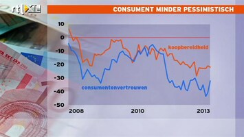 RTL Z Nieuws Bouman: gaat beetje goede kant op, maar consumenten nog steeds chagrijnig