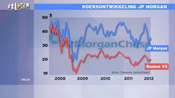 RTL Z Nieuws 14:10 JP Morgan gokte totaal verkeerd: het verhaal van de Londen Whale