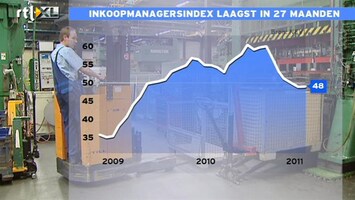 RTL Z Nieuws Inkoopmanagersindex opnieuw gedaald: slecht nieuws voor economie NL