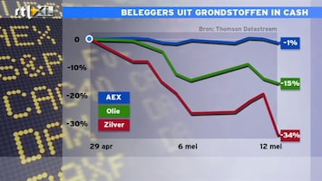 RTL Z Nieuws 17:30: Beleggers uit grondstoffen in cash