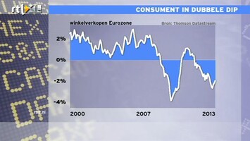 RTL Z Nieuws 14:00 Europees herstel eerder in 2014 dan al dit jaar