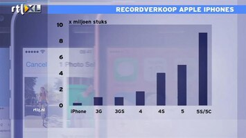 RTL Z Nieuws Apple verkoopt 9 miljoen nieuwe iPhones sinds vrijdag