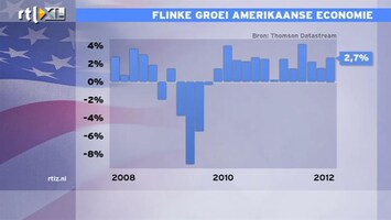 RTL Z Nieuws 15:00 Amerikaanse economie groeit 2,7%, een meevaller
