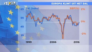 RTL Z Nieuws 11:00 Europa klimt uit dal