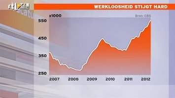 RTL Z Nieuws De werkloosheid loopt altijd als laatste op