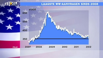 RTL Z Nieuws 15:00 Te vroeg om te zeggen dat arbeidsmarkt VS er weer bovenop is