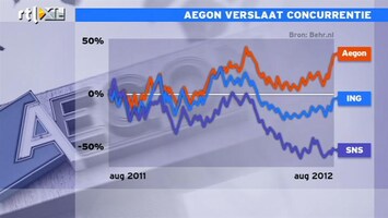 RTL Z Nieuws 10:00 Aegon verslaat concurrentie op de beurs