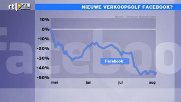 RTL Z Nieuws Facebook is minder populair, aandeel onderuit door extra aanbod aandelen