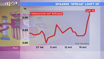 RTL Z Nieuws 10:00 Spaanse economie draait heel slecht, renteverschil met Duitsland stijgt snel