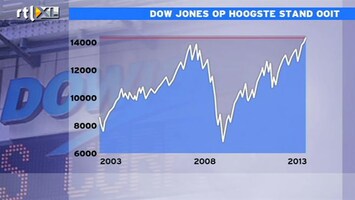 RTL Z Nieuws 17:00 Dow op nieuw record, mede door gratisgeldbeleid Fed