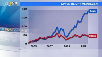 RTL Z Nieuws 09:00 Vergeleken met Apple ziet elke koersgrafiek er zielig uit