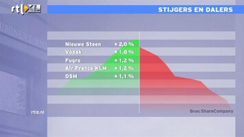 RTL Z Nieuws 13:00 AEX licht in de plus