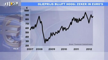 RTL Z Nieuws 17:30 Olieprijs blijft hoog, zeker in euro's. Peter verklaart.