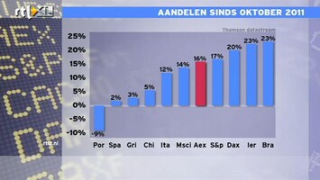 RTL Z Nieuws 16:00 AEX verslaat wereldindex sinds oktober