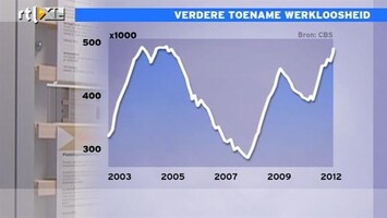 RTL Z Nieuws Vertrouwen ondernemers naar laag niveau