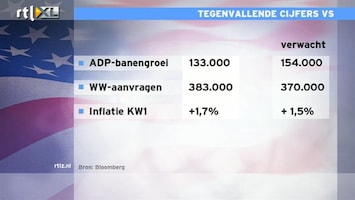 RTL Z Nieuws 15:00 Tegenvallende cijfers VS brengen beurs omlaag